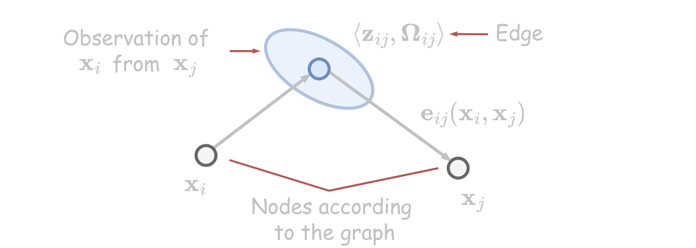 Pose graph attributes — nodes are poses, edges are virtual measurements