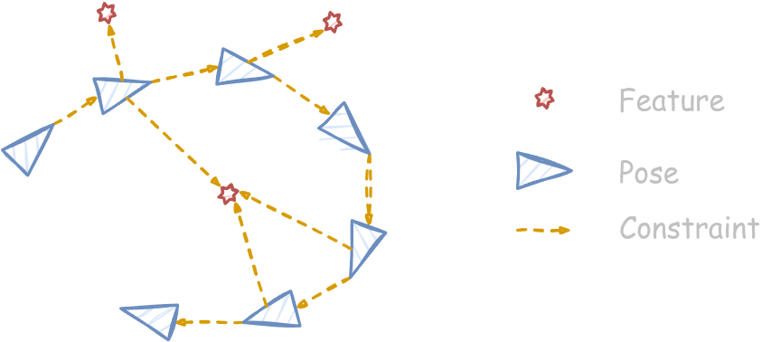 Pose-landmark graph