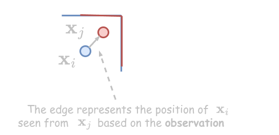 Observation edge built from scan-matching