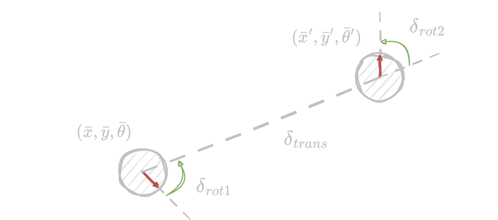Odometry model decomposition: rot1, trans, rot2