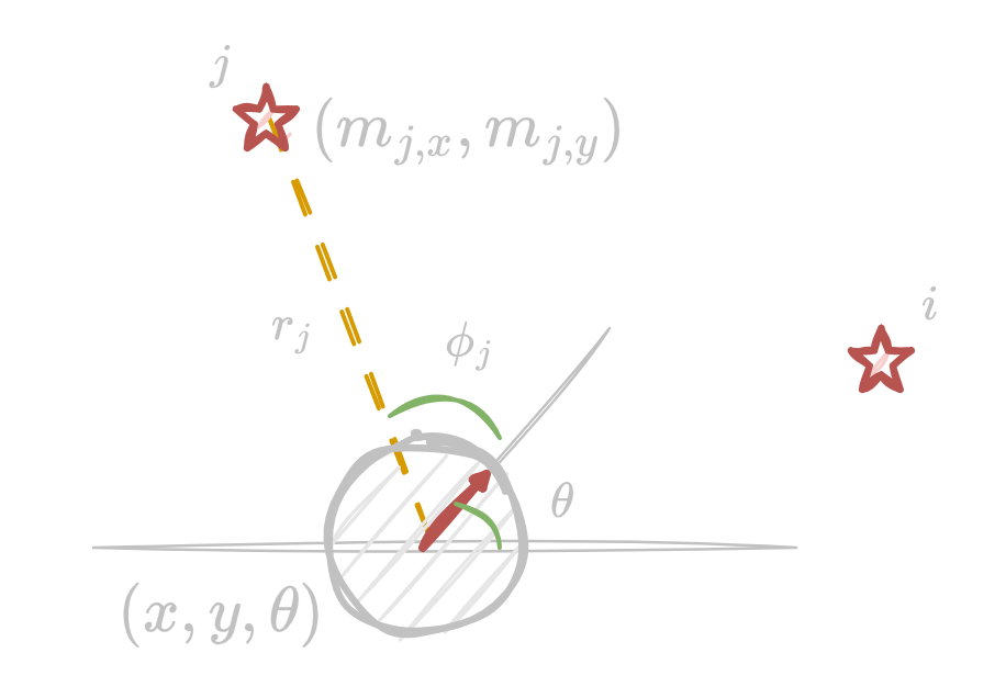 Range-bearing observation